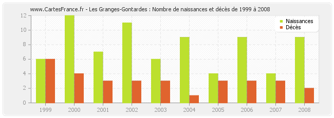 Les Granges-Gontardes : Nombre de naissances et décès de 1999 à 2008